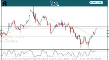 سعر اليورو مقابل الدولار يواصل الارتفاع في 17 أكتوبر 2025